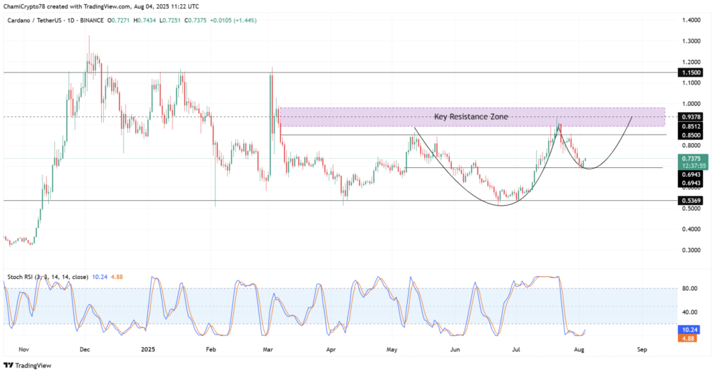 شاخص Stochastic RSI و ناحیه مهم مقاومت در نمودار قیمت کاردانو - منبع: TradingView
